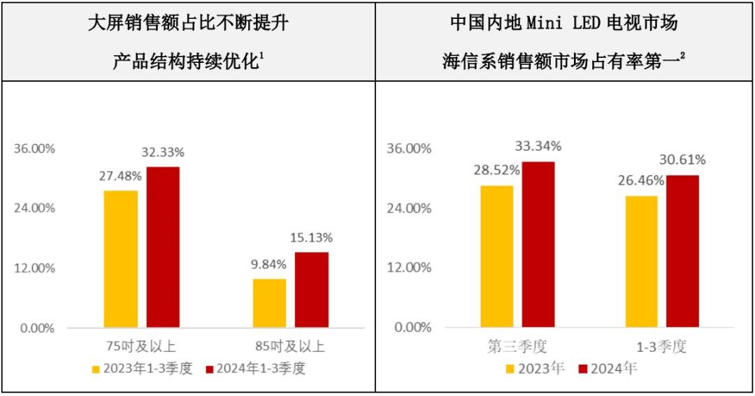 三安、雷曼、TCL、海信等12家廠商業(yè)績發(fā)布