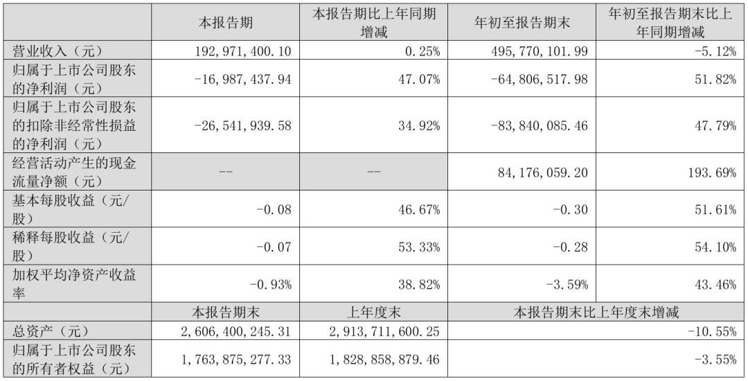 三安、雷曼、TCL、海信等12家廠商業(yè)績發(fā)布