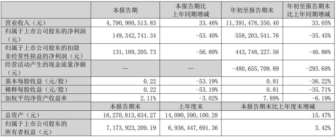 奧拓電子、東山精密、木林森等9家LED相關(guān)企業(yè)披露三季報