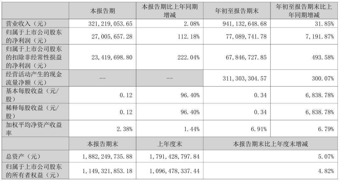 三安、雷曼、TCL、海信等12家廠商業(yè)績發(fā)布