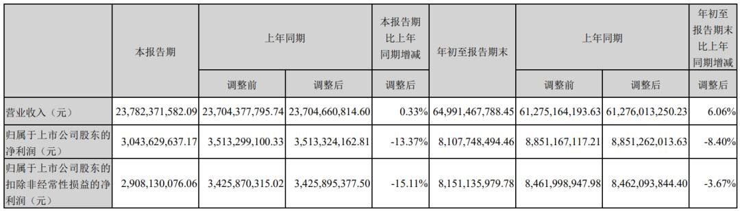 凈利最高增長(zhǎng)360%，9家LED相關(guān)企業(yè)披露三季報(bào)