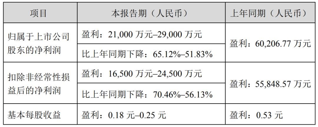 奧拓電子、創(chuàng)維數(shù)字等6家LED相關(guān)企業(yè)披露業(yè)績預(yù)告