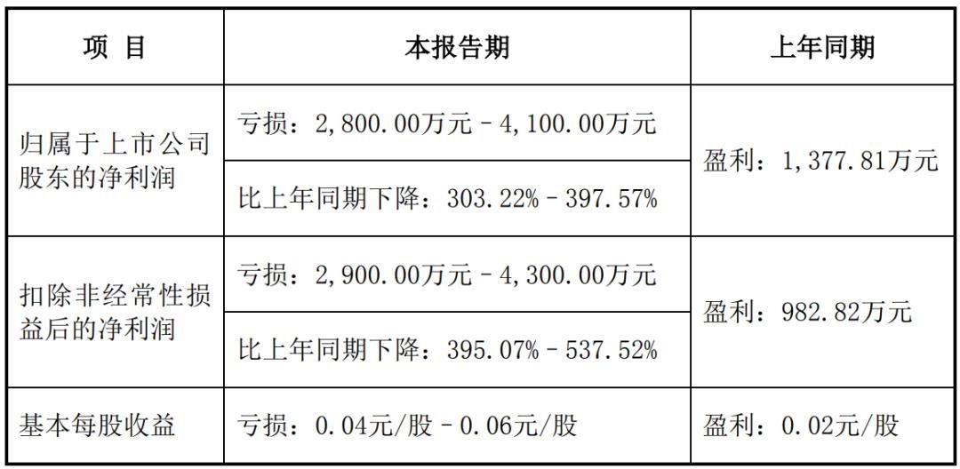 奧拓電子、創(chuàng)維數(shù)字等6家LED相關(guān)企業(yè)披露業(yè)績預(yù)告