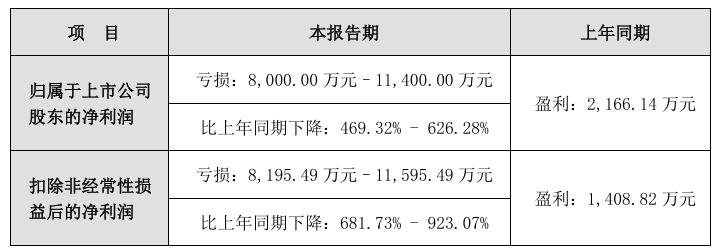 京東方華燦、士蘭微等10家LED企業(yè)發(fā)布業(yè)績預(yù)告