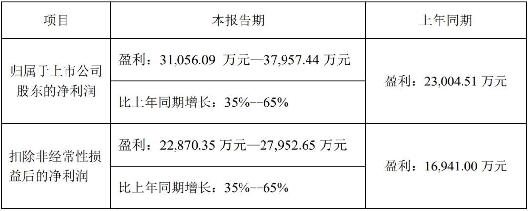 京東方華燦、士蘭微等10家LED企業(yè)發(fā)布業(yè)績預(yù)告