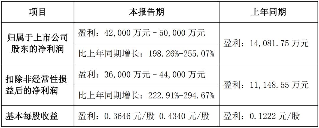 京東方華燦、士蘭微等10家LED企業(yè)發(fā)布業(yè)績預(yù)告