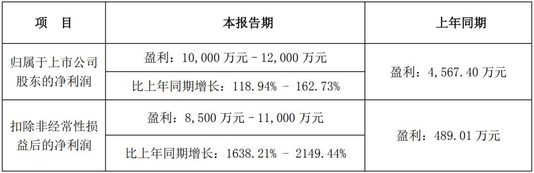 京東方華燦、士蘭微等10家LED企業(yè)發(fā)布業(yè)績預(yù)告