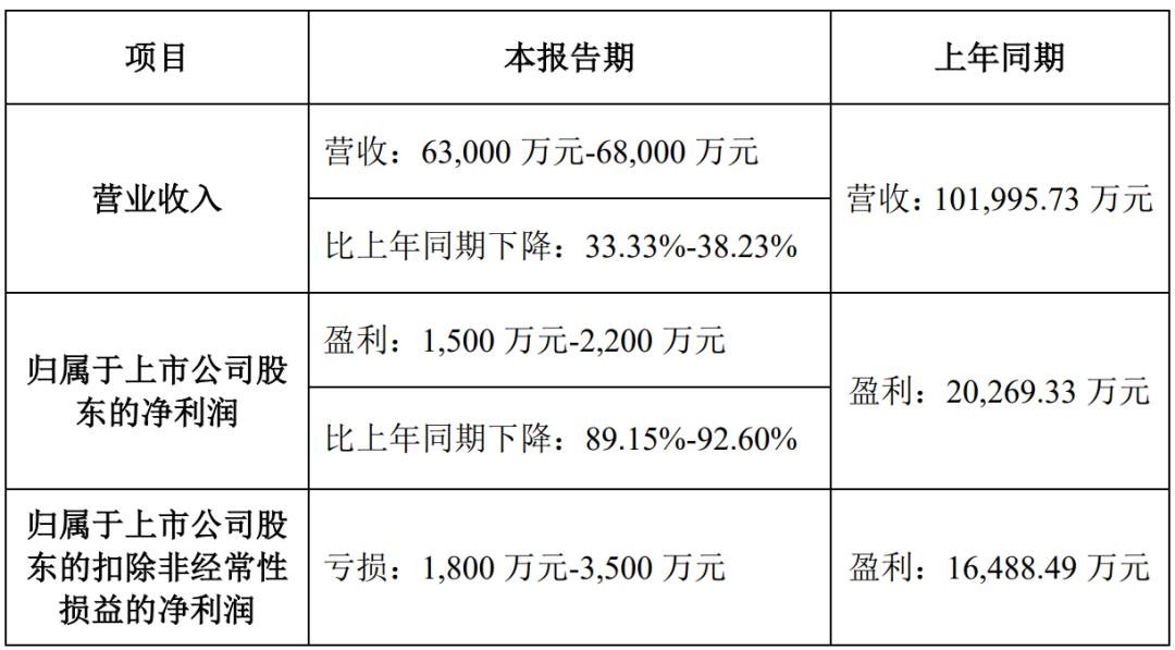 京東方華燦、士蘭微等10家LED企業(yè)發(fā)布業(yè)績預(yù)告